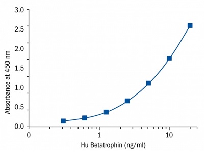 Human Betatrophin ELISA Kit標準曲線