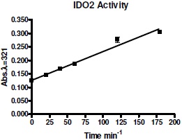 IDO2 Inhibitor Screening Assay Kit 使用例