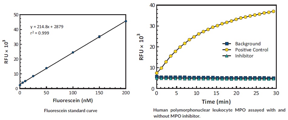 Myeloperoxidase Chlorination Assay Kit の標準曲線