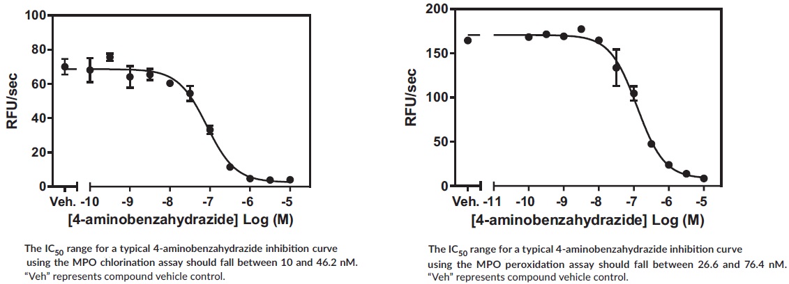 Myeloperoxidase Inhibitor Screening Assay Kitの標準曲線