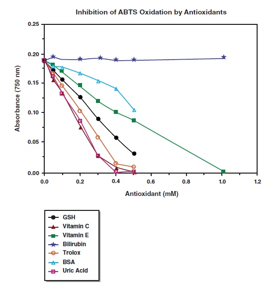 抗酸化能によるABTS酸化反応の阻害 inhibition of ABTS oxidation by antioxidants