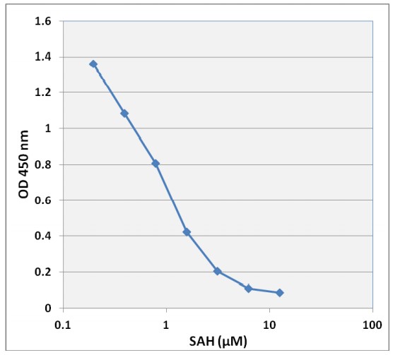 SAH ELISA Kitの標準曲線