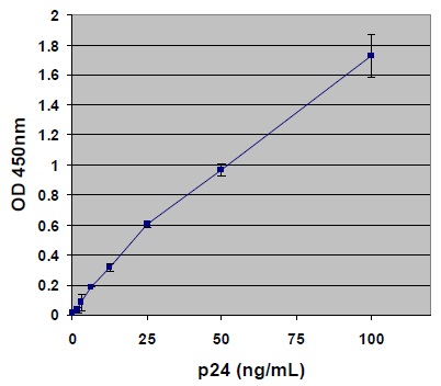 レンチウイルス力価測定キット(p24 ELISA Kit)の標準曲線
