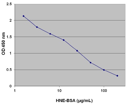 HNE-BSAによる標準曲線