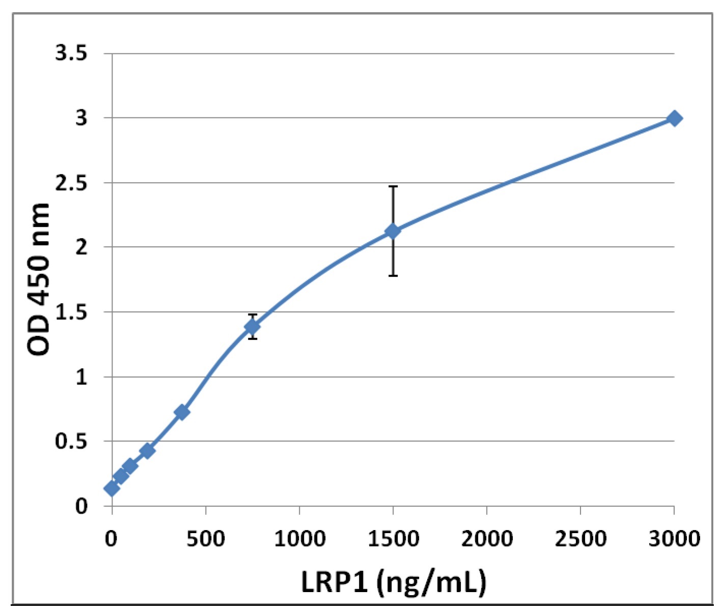 LRP1 ELISA Kit の標準曲線