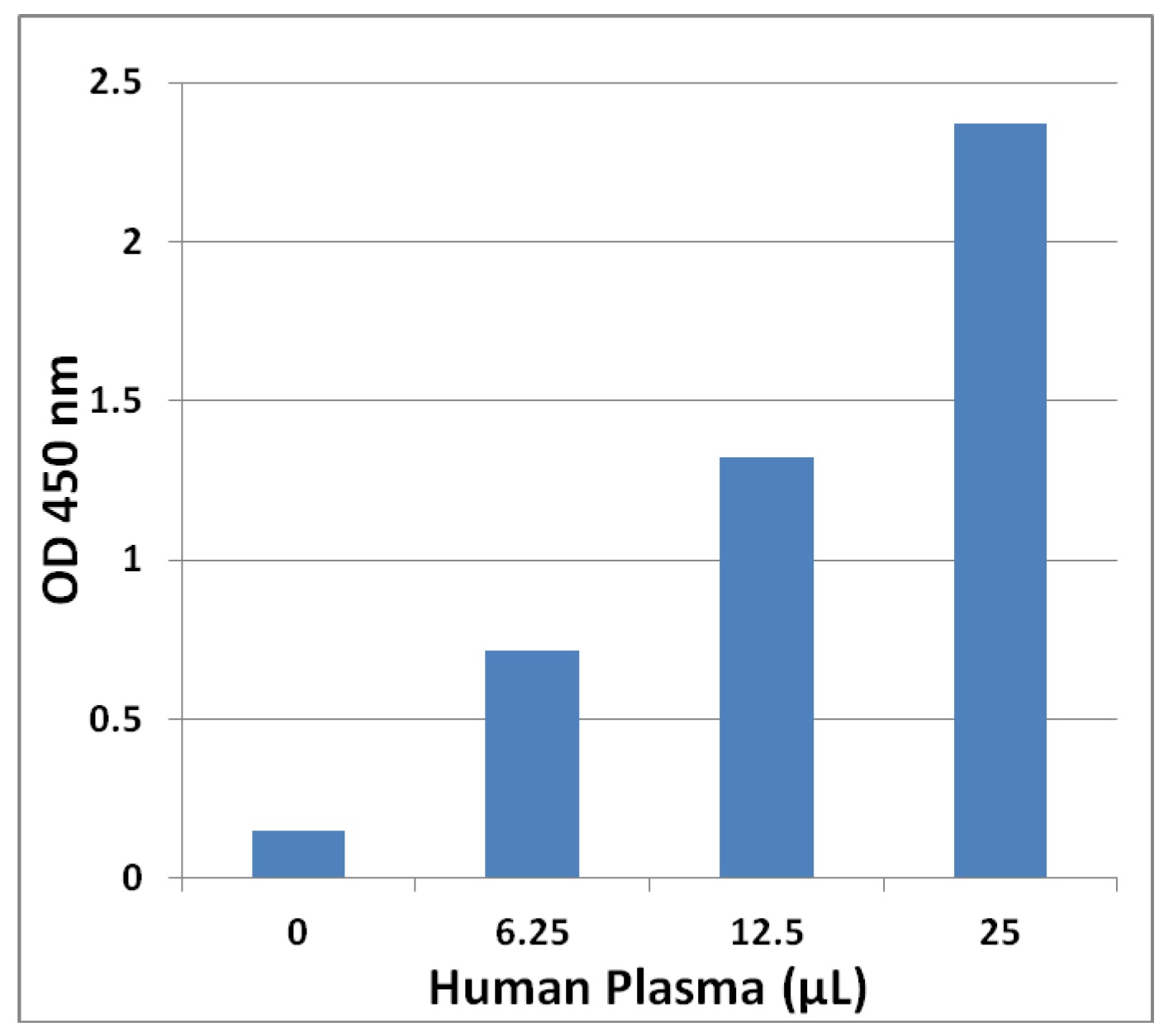 ヒト血漿中の可溶性LRP1の測定例