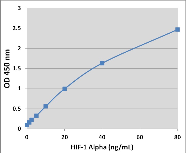 HIF-1α定量用ELISAキットの標準曲線