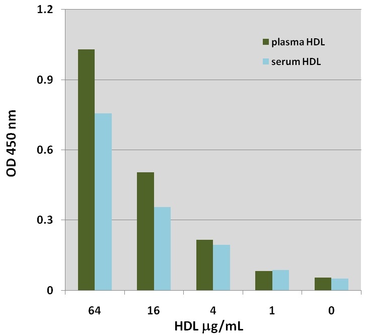 酸化HDL測定ELISAキットの使用例