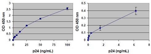 レンチウイルスp24定量ELISAキットの標準曲線