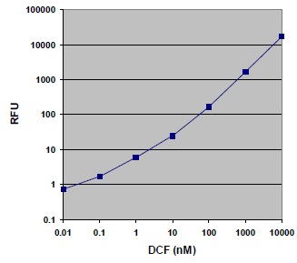 細胞内ROS(活性酸素種)蛍光測定キットの標準曲線