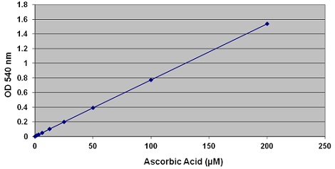アスコルビン酸(ビタミンC)による標準曲線
