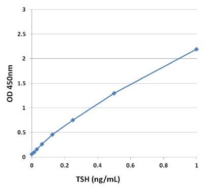 TSHの検量線の例