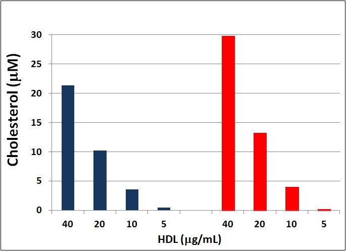 Cholesterol in purified HDL Samples.