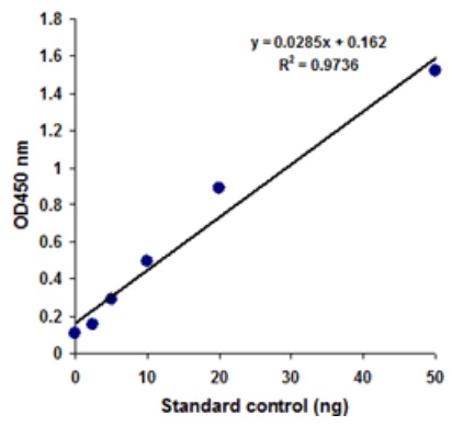 EpiQuik Total Histone H3 Acetylation Detection Fast Kitの標準曲線