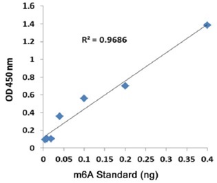 MethylFlash m6A DNA Methylation ELISA Kitの検量線