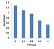 Epigenase m<sup>6</sup>A Demethylase Activity/Inhibition Assay Kit (Colorimetric)