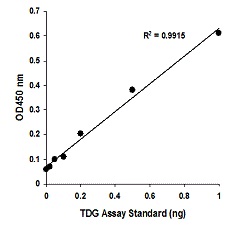 TDG活性の標準曲線の例