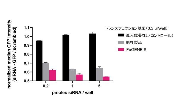 FuGENE® SI ノックダウン効率の比較（GFP-NIH3T3）