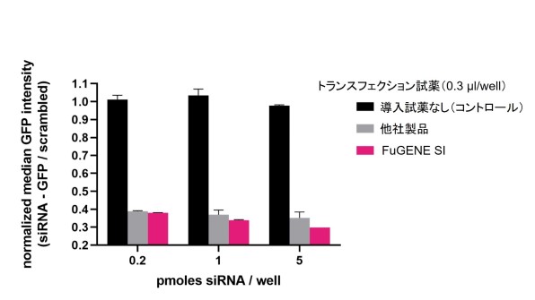 FuGENE® SI ノックダウン効率の比較（HEK293）