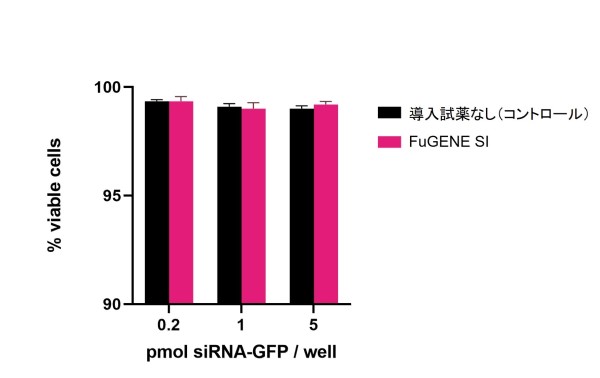 FuGENE® SI 細胞毒性の検討（NIH3T3）
