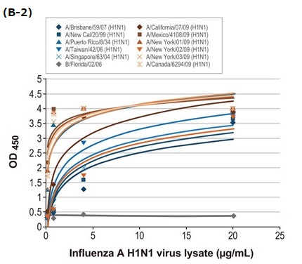 H1N1とH3N2を含む計16種類のNPを検出