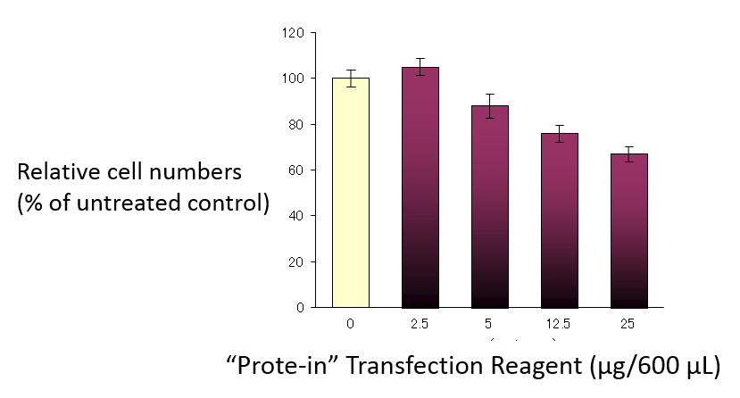 Prote-inの細胞毒性のデータ