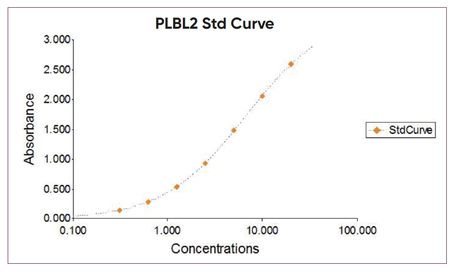 PLBL2 ELISA キットの典型的な検量線