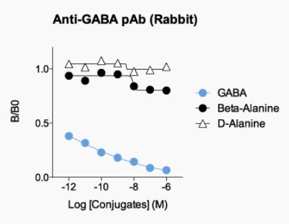 抗GABA抗体（#IS1006（左図））を用いた競合ELISA解析