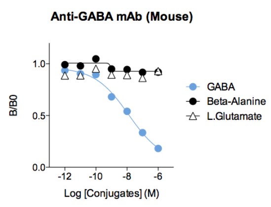 抗GABA抗体（#IS039（右図））を用いた競合ELISA解析