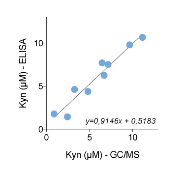 キヌレニン定量ELISAキットとGC/MSの交差検証