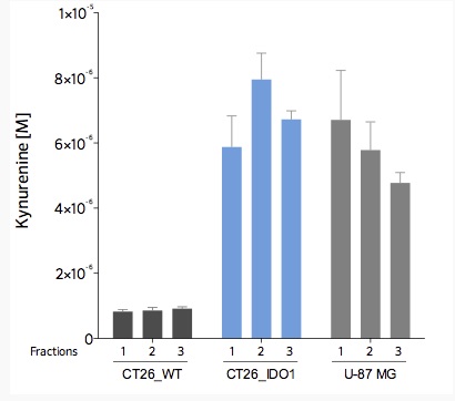 キヌレニン定量ELISAキットとマイクロダイアリシス法を用いた培養細胞中のL-キヌレニンレベルの測定