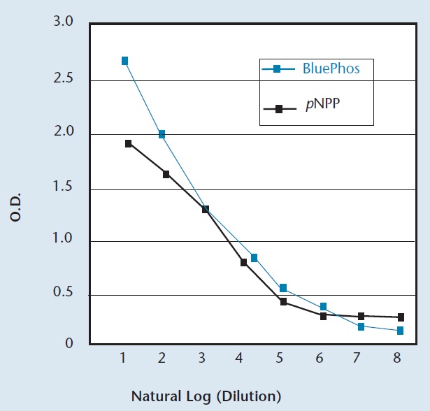 BluePhosとpNPPの性能の比較