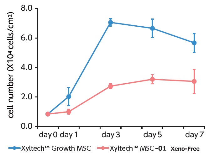 Xyltech MSCシリーズを用いて培養したヒト間葉系幹細胞の細胞数変化