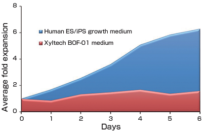 Fig.2 Cell proliferation rates of human iPS cells in normal human ES/iPS growth medium and Xyltech BOF-01.