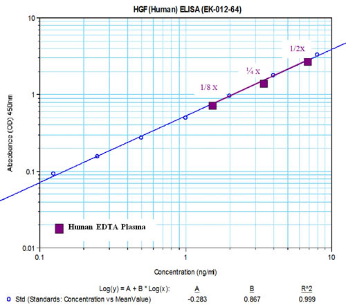 HGF（肝細胞増殖因子）を定量するEIAキット HGF EIA Kit 
