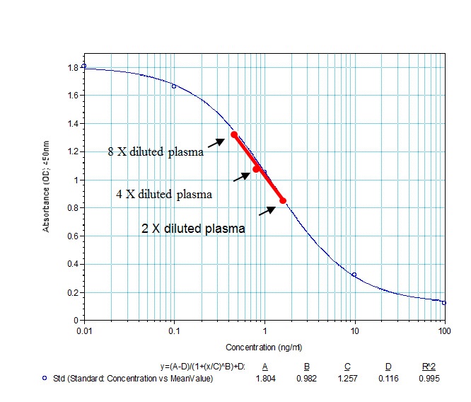  INSL5 C-Peptide, Prepro(49-106), Human, EIA Kitの標準曲線