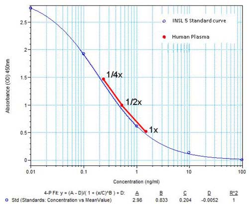  INSL5, Human EIA Kitの標準曲線