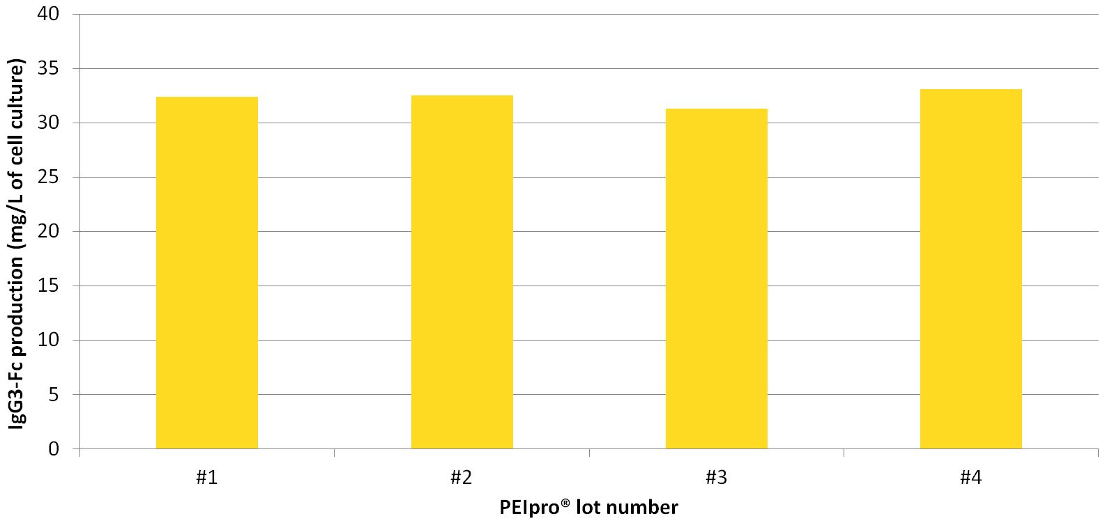 PEIproのトランスフェクション効率のロット差のグラフ
