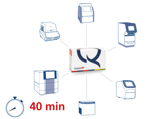 各種qPCR装置に対応のsparQ Universal Library Quant Kit