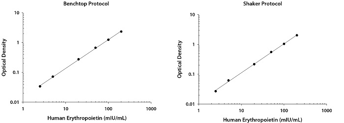 Human Erythropoietin (Epo) ELISA Kitの標準曲線