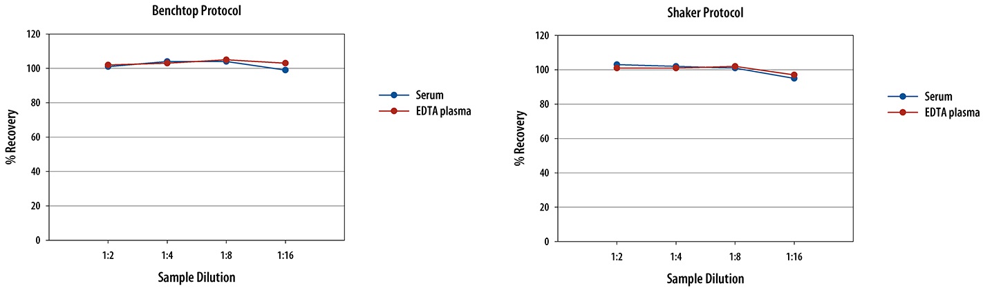 Human Erythropoietin (Epo) ELISA Kitの標準曲線
