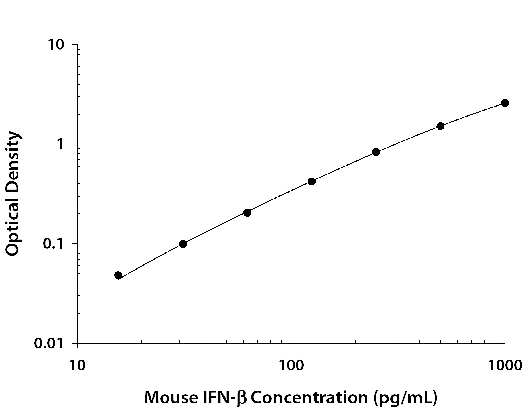 IFN-β検量線