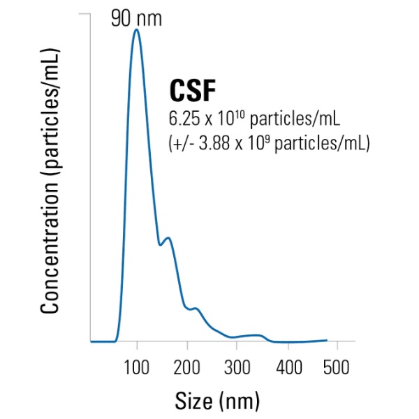 CSF（脳脊髄液）由来の精製エクソソームの粒子サイズ分布