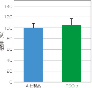 ヒトiPS細胞／ES細胞用増殖培地 PSGro hESC / iPSC Mediumの増殖率