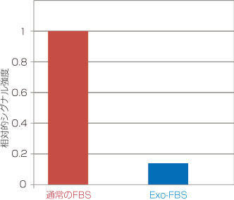 ウシ由来エキソソーム(エクソソーム)を除去した FBSExo-FBS Exosome-Depleted FBS