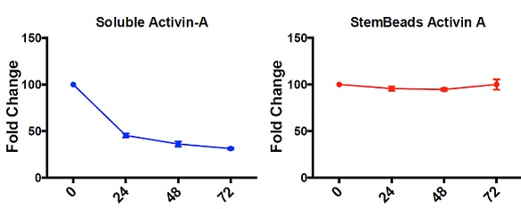 多能性幹細胞の培養やがん細胞の細胞死誘導に最適なActivin-A徐放性ビーズ StemBeads Activin-A 