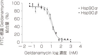Hsp90αとHsp90βとGeldanamycinの濃度作用曲線