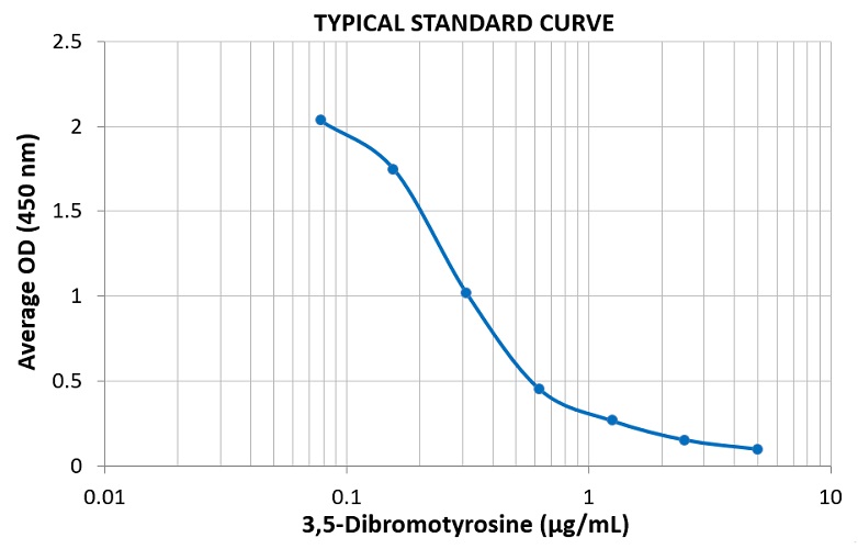 ジブロモチロシンELISAキットの標準曲線
