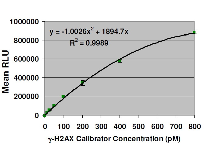 γ-H2AX測定キット High Throughput γ-H2AX ELISA Kit