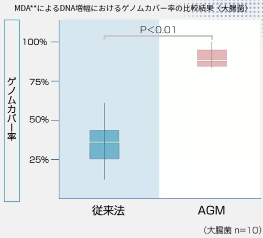 AMGはゲノムカバー率に優れている